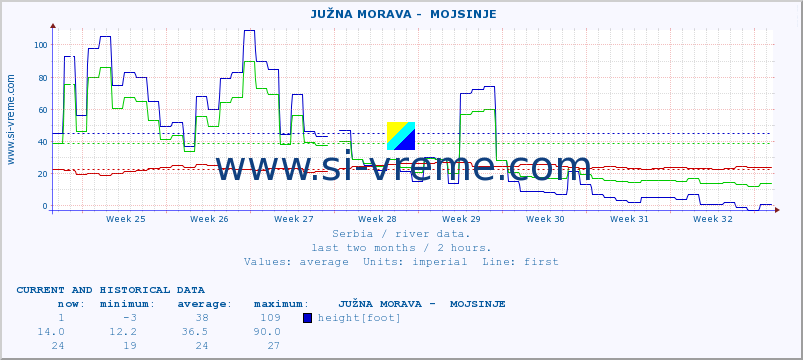  ::  JUŽNA MORAVA -  MOJSINJE :: height |  |  :: last two months / 2 hours.