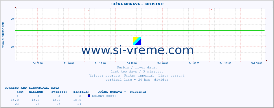  ::  JUŽNA MORAVA -  MOJSINJE :: height |  |  :: last two days / 5 minutes.