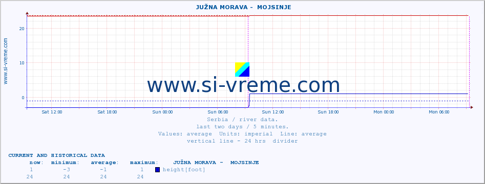  ::  JUŽNA MORAVA -  MOJSINJE :: height |  |  :: last two days / 5 minutes.