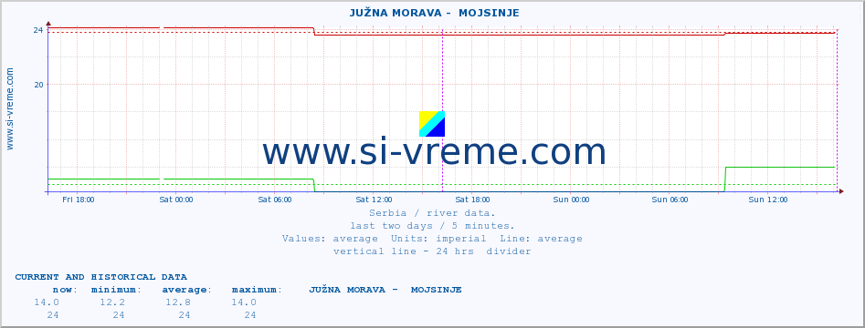  ::  JUŽNA MORAVA -  MOJSINJE :: height |  |  :: last two days / 5 minutes.