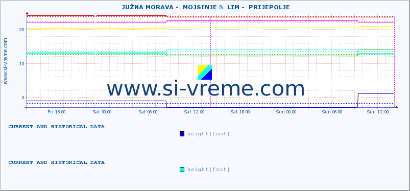  ::  JUŽNA MORAVA -  MOJSINJE &  LIM -  PRIJEPOLJE :: height |  |  :: last two days / 5 minutes.