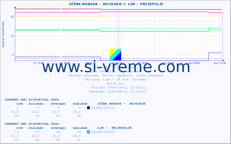  ::  JUŽNA MORAVA -  MOJSINJE &  LIM -  PRIJEPOLJE :: height |  |  :: last two days / 5 minutes.