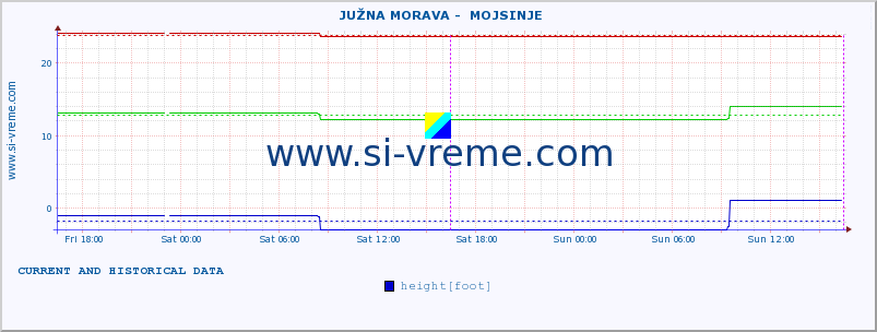  ::  JUŽNA MORAVA -  MOJSINJE :: height |  |  :: last two days / 5 minutes.