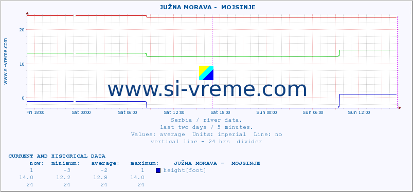  ::  JUŽNA MORAVA -  MOJSINJE :: height |  |  :: last two days / 5 minutes.