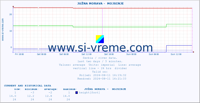  ::  JUŽNA MORAVA -  MOJSINJE :: height |  |  :: last two days / 5 minutes.