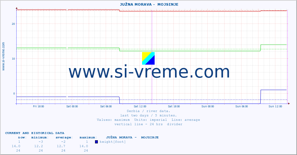  ::  JUŽNA MORAVA -  MOJSINJE :: height |  |  :: last two days / 5 minutes.