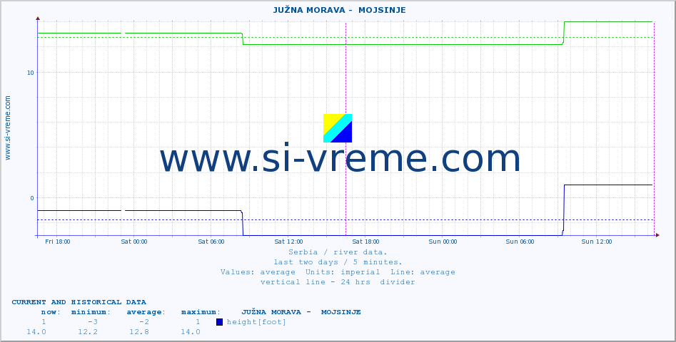  ::  JUŽNA MORAVA -  MOJSINJE :: height |  |  :: last two days / 5 minutes.