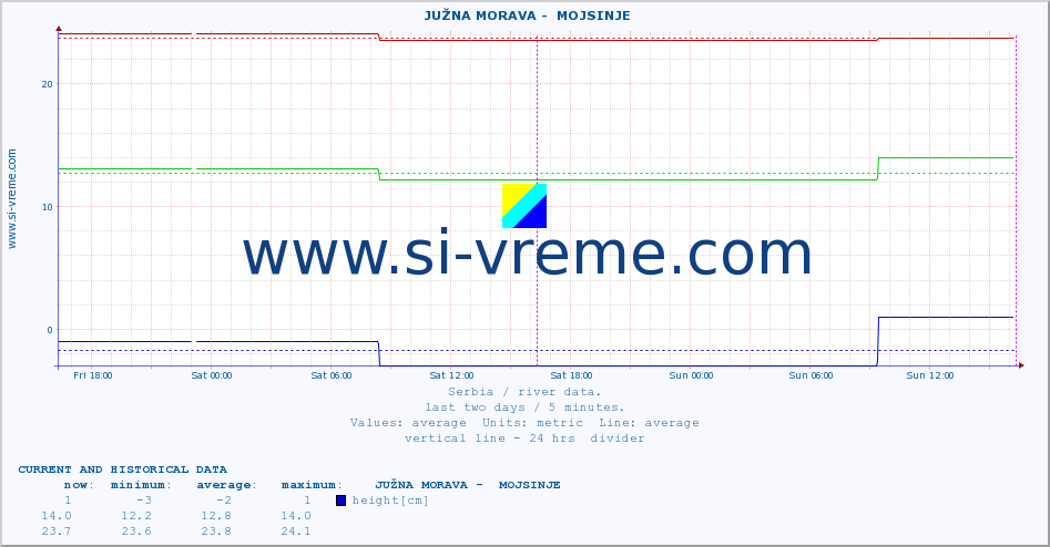  ::  JUŽNA MORAVA -  MOJSINJE :: height |  |  :: last two days / 5 minutes.