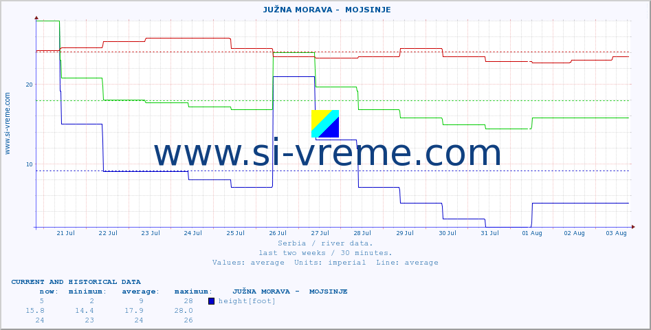  ::  JUŽNA MORAVA -  MOJSINJE :: height |  |  :: last two weeks / 30 minutes.