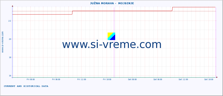  ::  JUŽNA MORAVA -  MOJSINJE :: height |  |  :: last two days / 5 minutes.