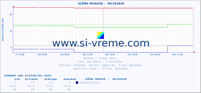  ::  JUŽNA MORAVA -  MOJSINJE :: height |  |  :: last two days / 5 minutes.