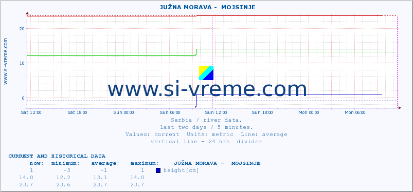  ::  JUŽNA MORAVA -  MOJSINJE :: height |  |  :: last two days / 5 minutes.