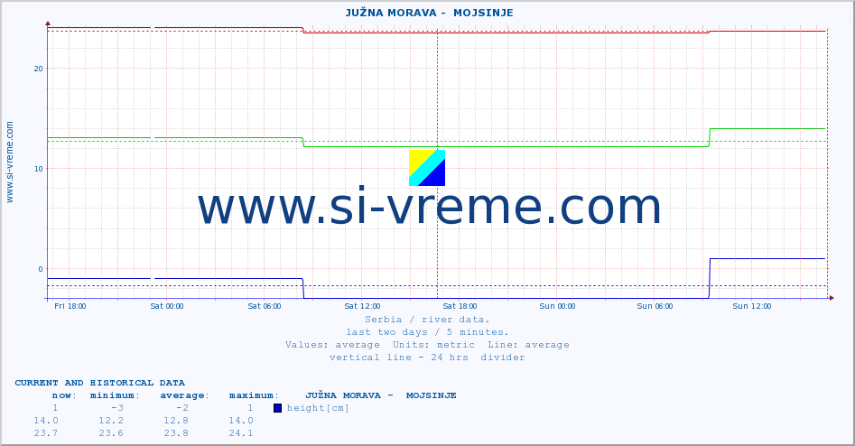  ::  JUŽNA MORAVA -  MOJSINJE :: height |  |  :: last two days / 5 minutes.