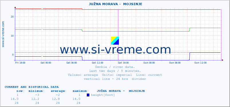  ::  JUŽNA MORAVA -  MOJSINJE :: height |  |  :: last two days / 5 minutes.