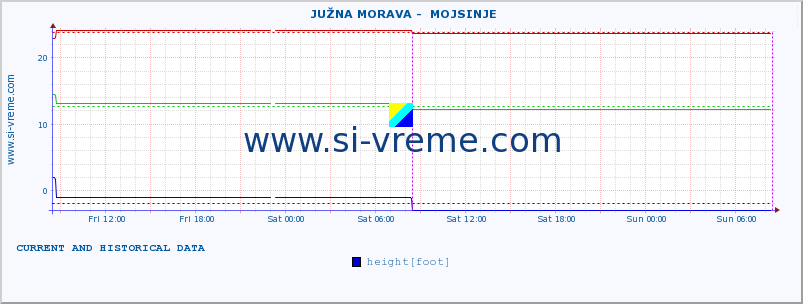  ::  JUŽNA MORAVA -  MOJSINJE :: height |  |  :: last two days / 5 minutes.