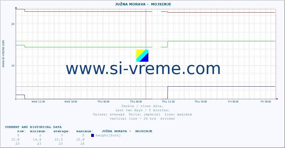  ::  JUŽNA MORAVA -  MOJSINJE :: height |  |  :: last two days / 5 minutes.