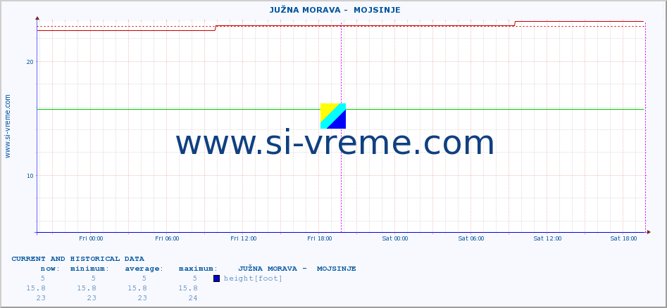  ::  JUŽNA MORAVA -  MOJSINJE :: height |  |  :: last two days / 5 minutes.