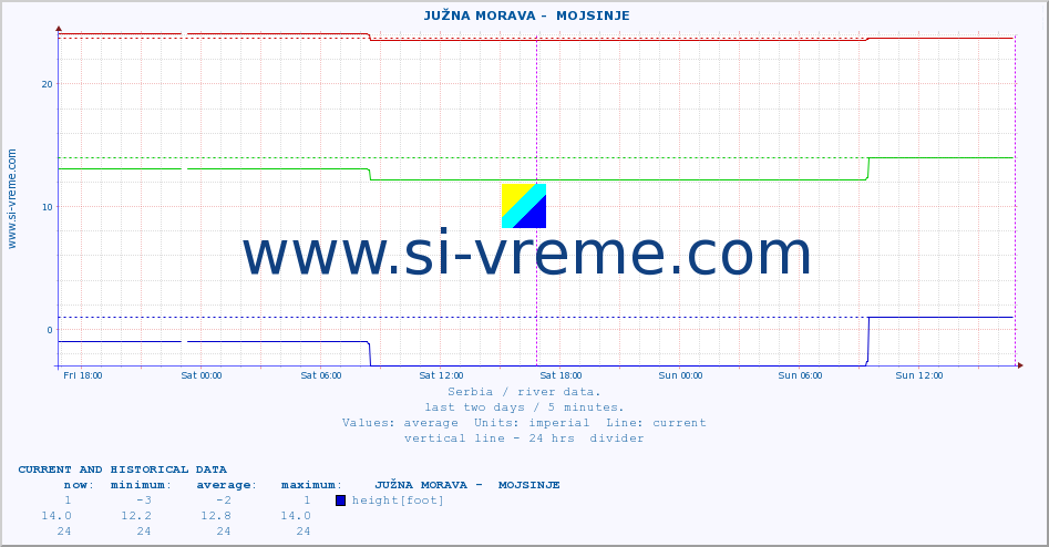  ::  JUŽNA MORAVA -  MOJSINJE :: height |  |  :: last two days / 5 minutes.