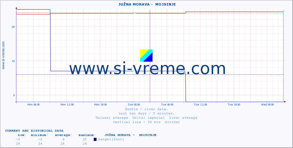  ::  JUŽNA MORAVA -  MOJSINJE :: height |  |  :: last two days / 5 minutes.