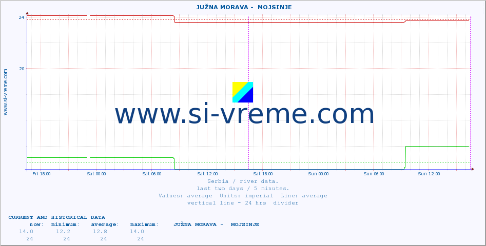  ::  JUŽNA MORAVA -  MOJSINJE :: height |  |  :: last two days / 5 minutes.