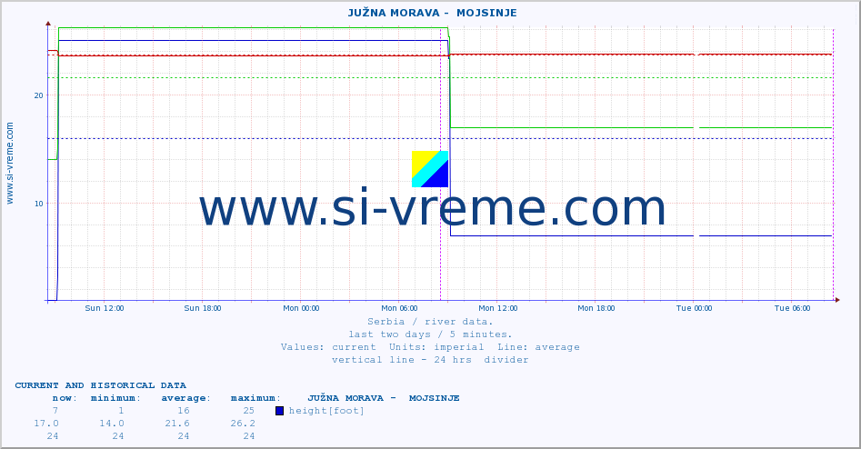  ::  JUŽNA MORAVA -  MOJSINJE :: height |  |  :: last two days / 5 minutes.