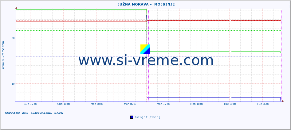  ::  JUŽNA MORAVA -  MOJSINJE :: height |  |  :: last two days / 5 minutes.