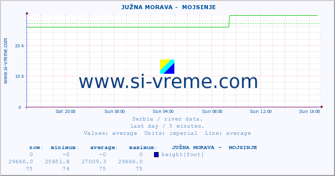  ::  JUŽNA MORAVA -  MOJSINJE :: height |  |  :: last day / 5 minutes.