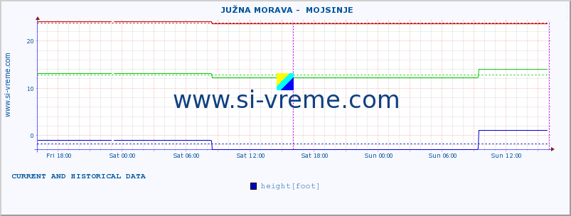  ::  JUŽNA MORAVA -  MOJSINJE :: height |  |  :: last two days / 5 minutes.