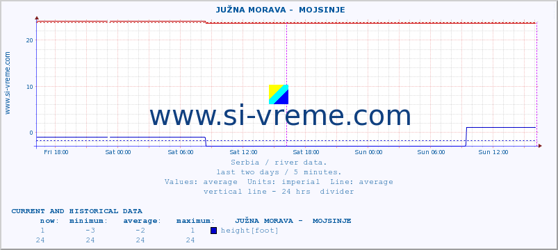  ::  JUŽNA MORAVA -  MOJSINJE :: height |  |  :: last two days / 5 minutes.