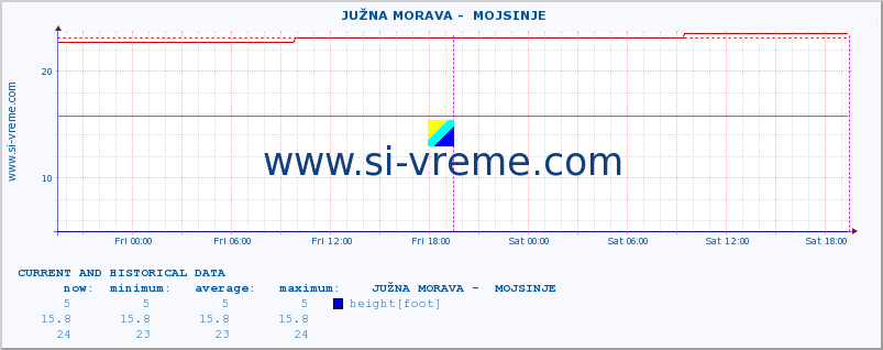  ::  JUŽNA MORAVA -  MOJSINJE :: height |  |  :: last two days / 5 minutes.