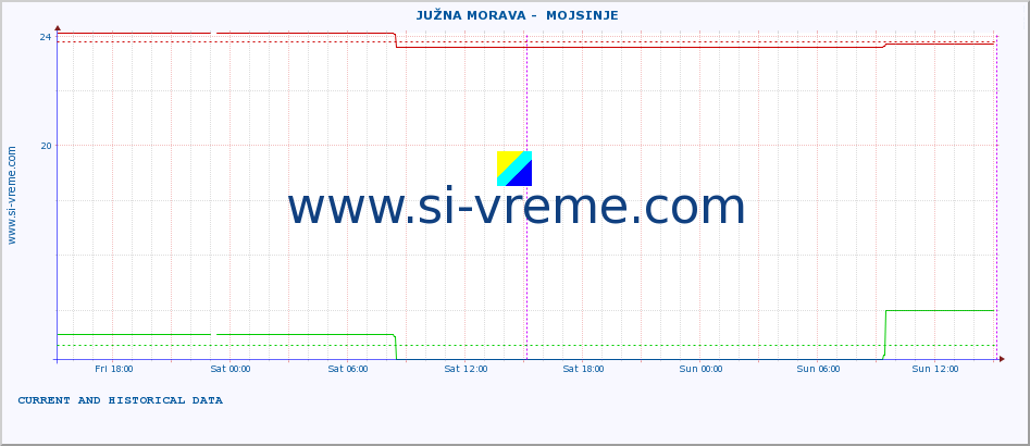  ::  JUŽNA MORAVA -  MOJSINJE :: height |  |  :: last two days / 5 minutes.