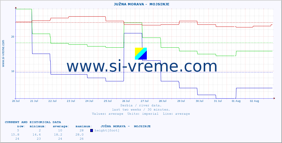  ::  JUŽNA MORAVA -  MOJSINJE :: height |  |  :: last two weeks / 30 minutes.