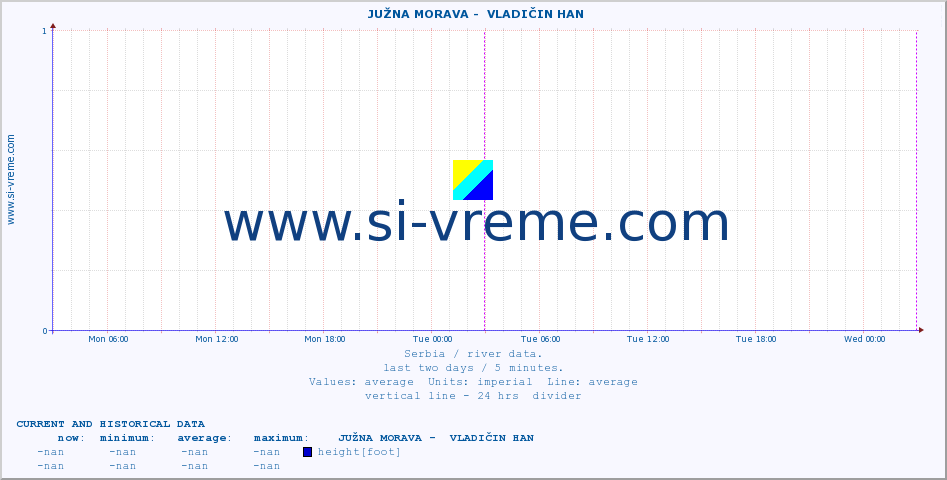  ::  JUŽNA MORAVA -  VLADIČIN HAN :: height |  |  :: last two days / 5 minutes.