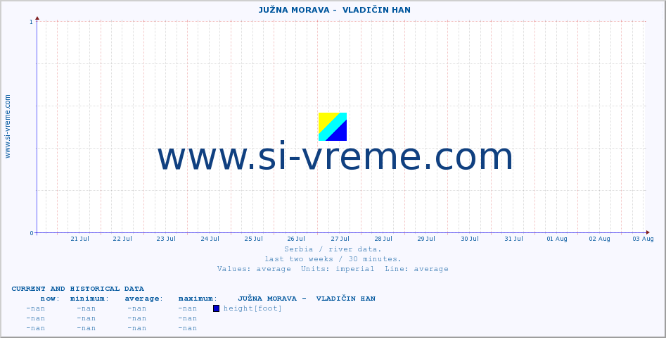  ::  JUŽNA MORAVA -  VLADIČIN HAN :: height |  |  :: last two weeks / 30 minutes.