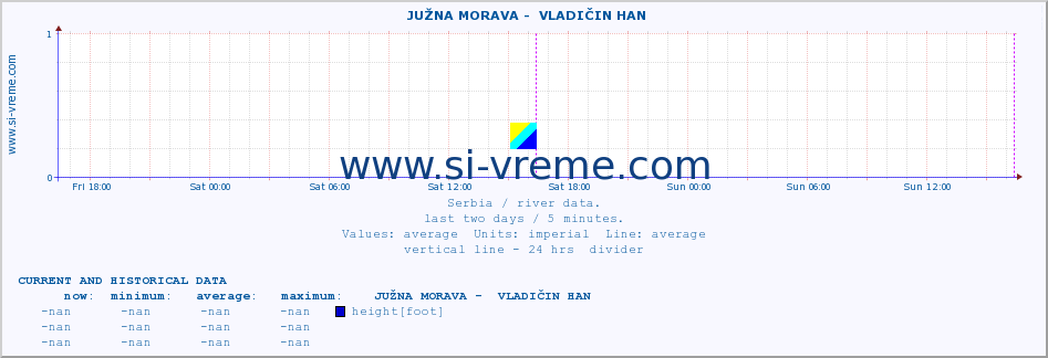  ::  JUŽNA MORAVA -  VLADIČIN HAN :: height |  |  :: last two days / 5 minutes.