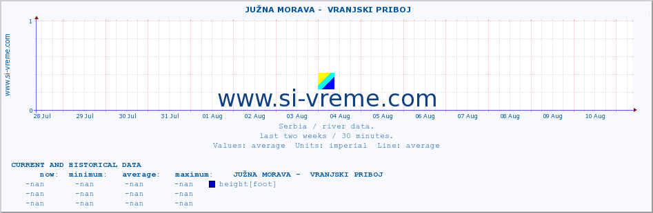  ::  JUŽNA MORAVA -  VRANJSKI PRIBOJ :: height |  |  :: last two weeks / 30 minutes.