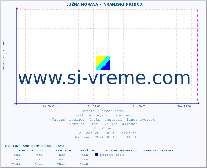  ::  JUŽNA MORAVA -  VRANJSKI PRIBOJ :: height |  |  :: last two days / 5 minutes.
