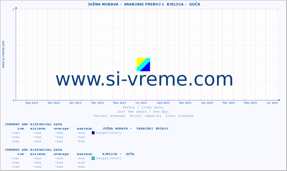  ::  JUŽNA MORAVA -  VRANJSKI PRIBOJ &  BJELICA -  GUČA :: height |  |  :: last two years / one day.