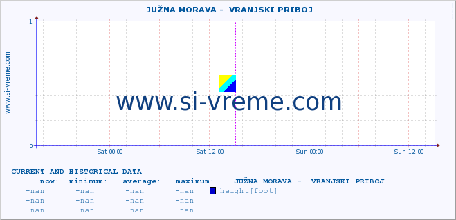  ::  JUŽNA MORAVA -  VRANJSKI PRIBOJ :: height |  |  :: last two days / 5 minutes.