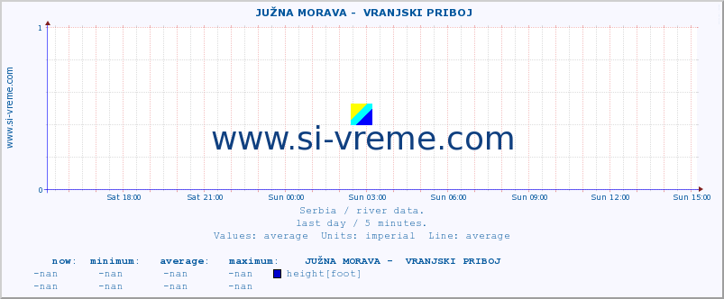  ::  JUŽNA MORAVA -  VRANJSKI PRIBOJ :: height |  |  :: last day / 5 minutes.