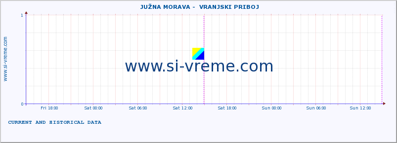  ::  JUŽNA MORAVA -  VRANJSKI PRIBOJ :: height |  |  :: last two days / 5 minutes.