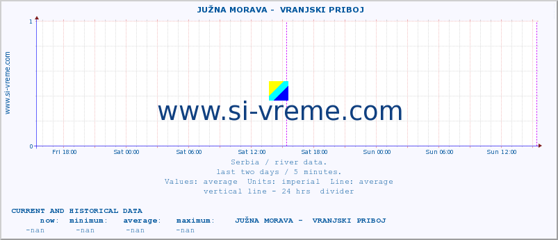  ::  JUŽNA MORAVA -  VRANJSKI PRIBOJ :: height |  |  :: last two days / 5 minutes.