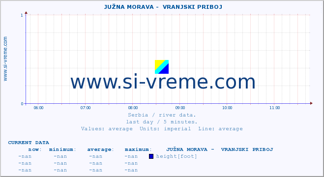  ::  JUŽNA MORAVA -  VRANJSKI PRIBOJ :: height |  |  :: last day / 5 minutes.