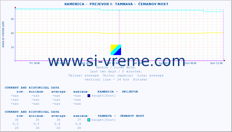  ::  KAMENICA -  PRIJEVOR &  TAMNAVA -  ĆEMANOV MOST :: height |  |  :: last two days / 5 minutes.