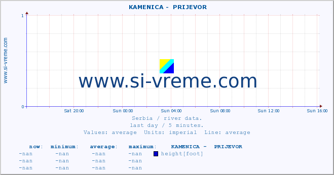  ::  KAMENICA -  PRIJEVOR :: height |  |  :: last day / 5 minutes.