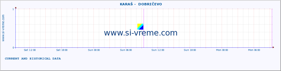  ::  KARAŠ -  DOBRIČEVO :: height |  |  :: last two days / 5 minutes.