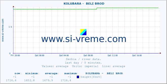  ::  KOLUBARA -  BELI BROD :: height |  |  :: last day / 5 minutes.