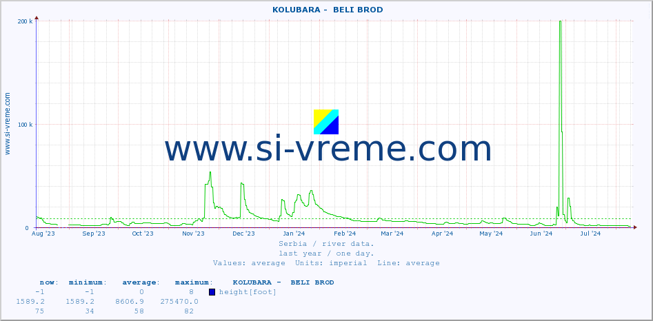  ::  KOLUBARA -  BELI BROD :: height |  |  :: last year / one day.