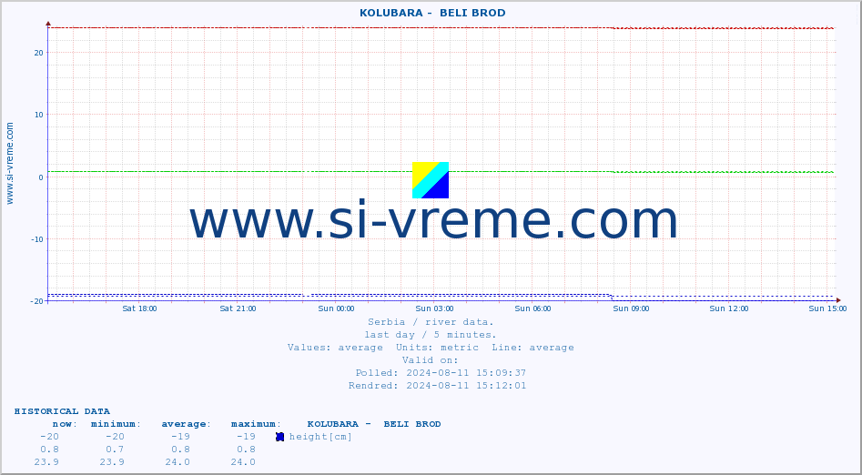  ::  KOLUBARA -  BELI BROD :: height |  |  :: last day / 5 minutes.