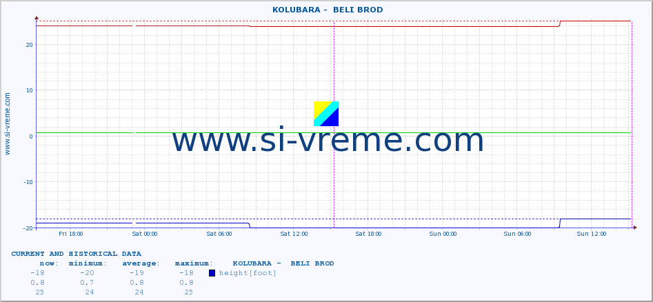  ::  KOLUBARA -  BELI BROD :: height |  |  :: last two days / 5 minutes.